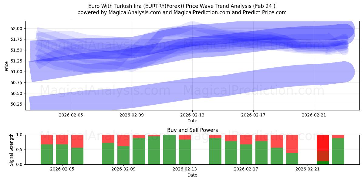  Euro com lira turca (EURTRY(Forex)) Support and Resistance area (23 Feb) 