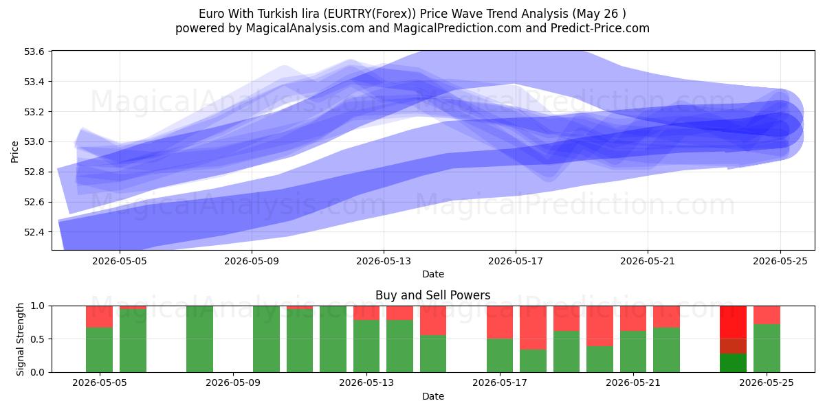  Euro com lira turca (EURTRY(Forex)) Support and Resistance area (25 May) 