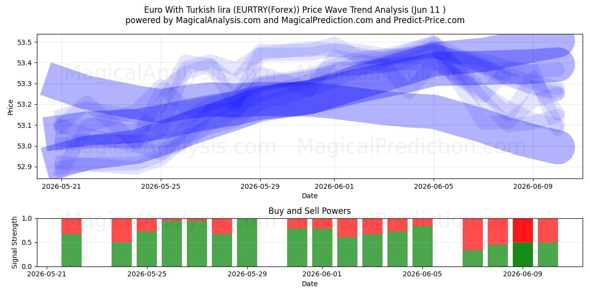  Euro With Turkish lira (EURTRY(Forex)) Support and Resistance area (10 Jun) 