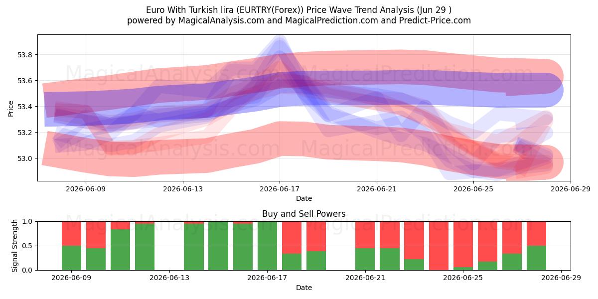  Euro med tyrkisk lira (EURTRY(Forex)) Support and Resistance area (28 Jun) 