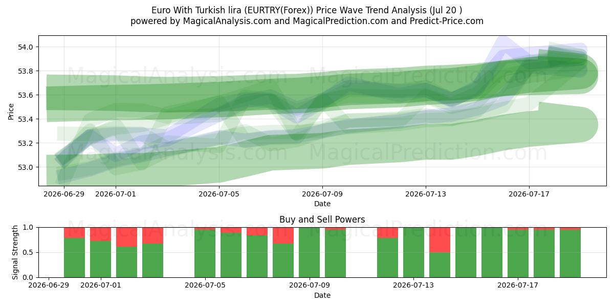  Euro com lira turca (EURTRY(Forex)) Support and Resistance area (19 Jul) 