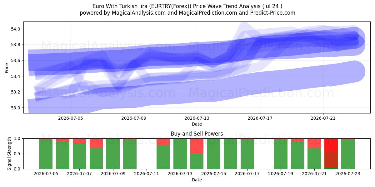  یورو با لیر ترکیه (EURTRY(Forex)) Support and Resistance area (23 Jul) 