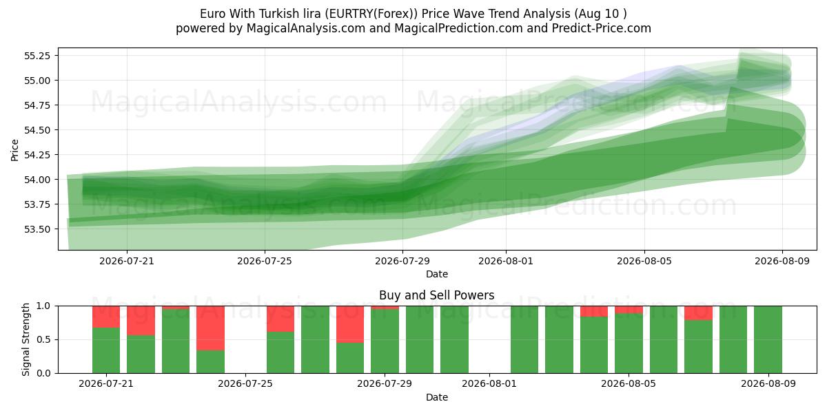  Euro mit türkischer Lira (EURTRY(Forex)) Support and Resistance area (09 Aug) 
