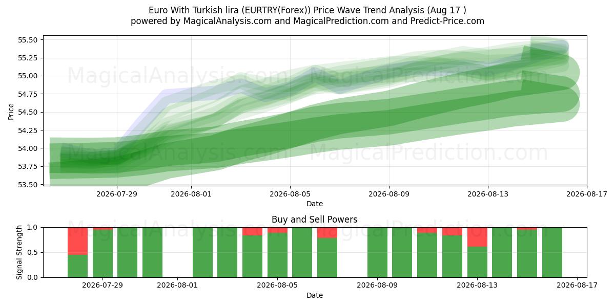  Euro med turkisk lira (EURTRY(Forex)) Support and Resistance area (13 Aug) 