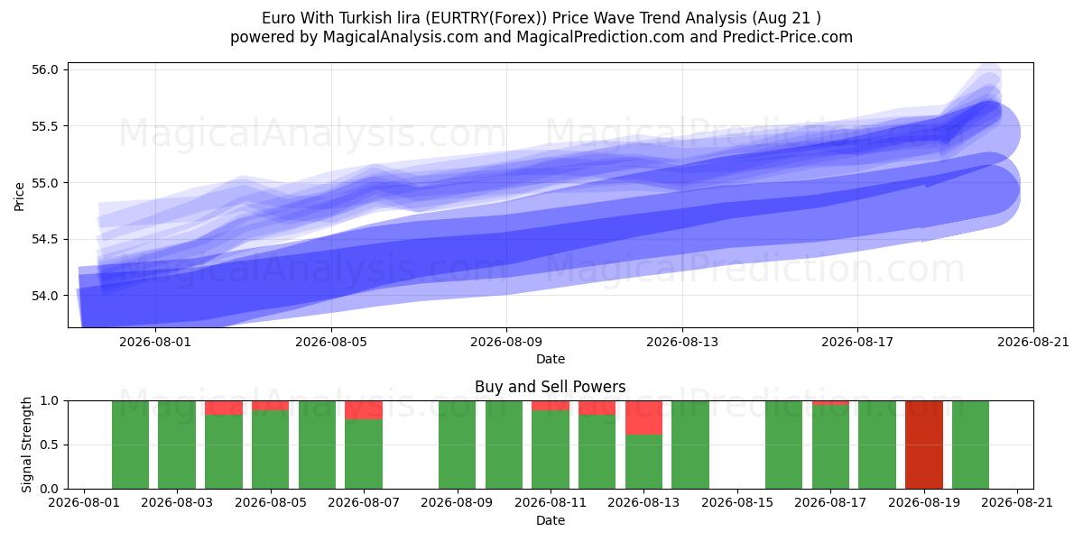  اليورو بالليرة التركية (EURTRY(Forex)) Support and Resistance area (19 Aug) 