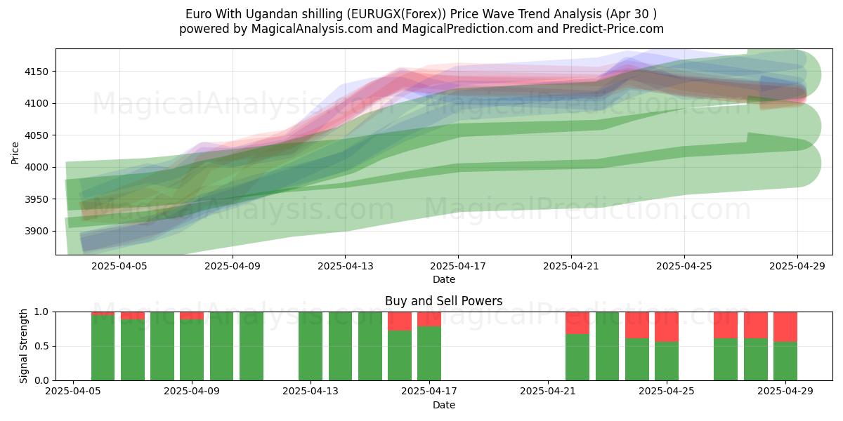  Euro With Ugandan shilling (EURUGX(Forex)) Support and Resistance area (30 Apr) 