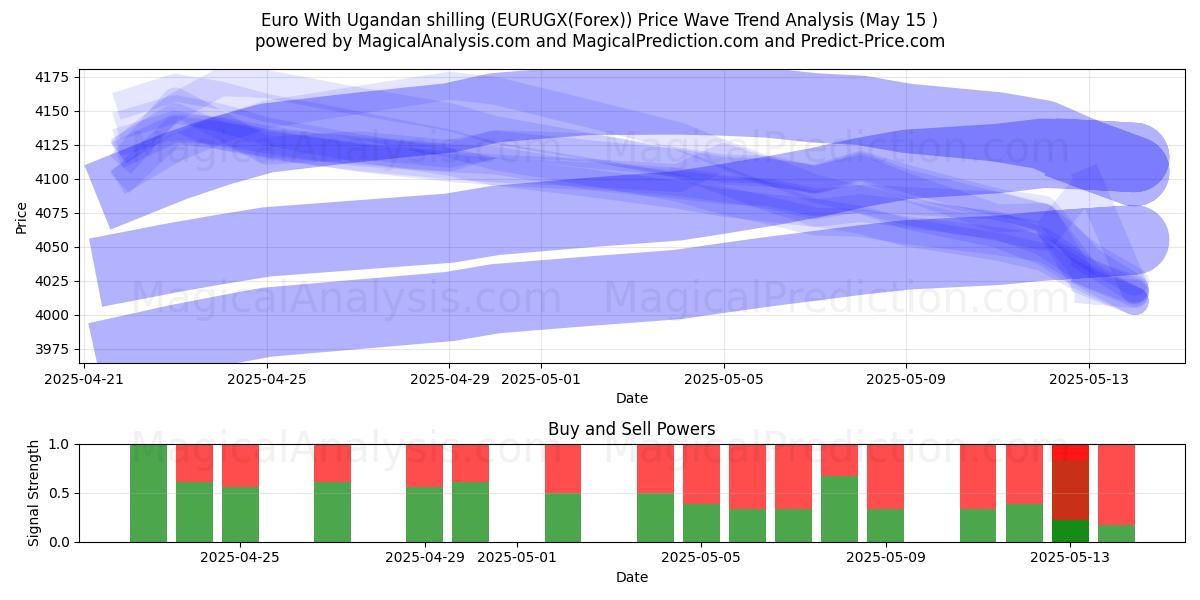  Euro Ugandan shillinkillä (EURUGX(Forex)) Support and Resistance area (15 May) 