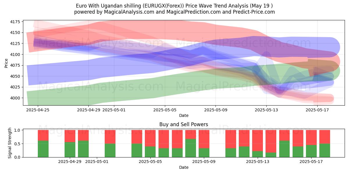  Euro With Ugandan shilling (EURUGX(Forex)) Support and Resistance area (19 May) 