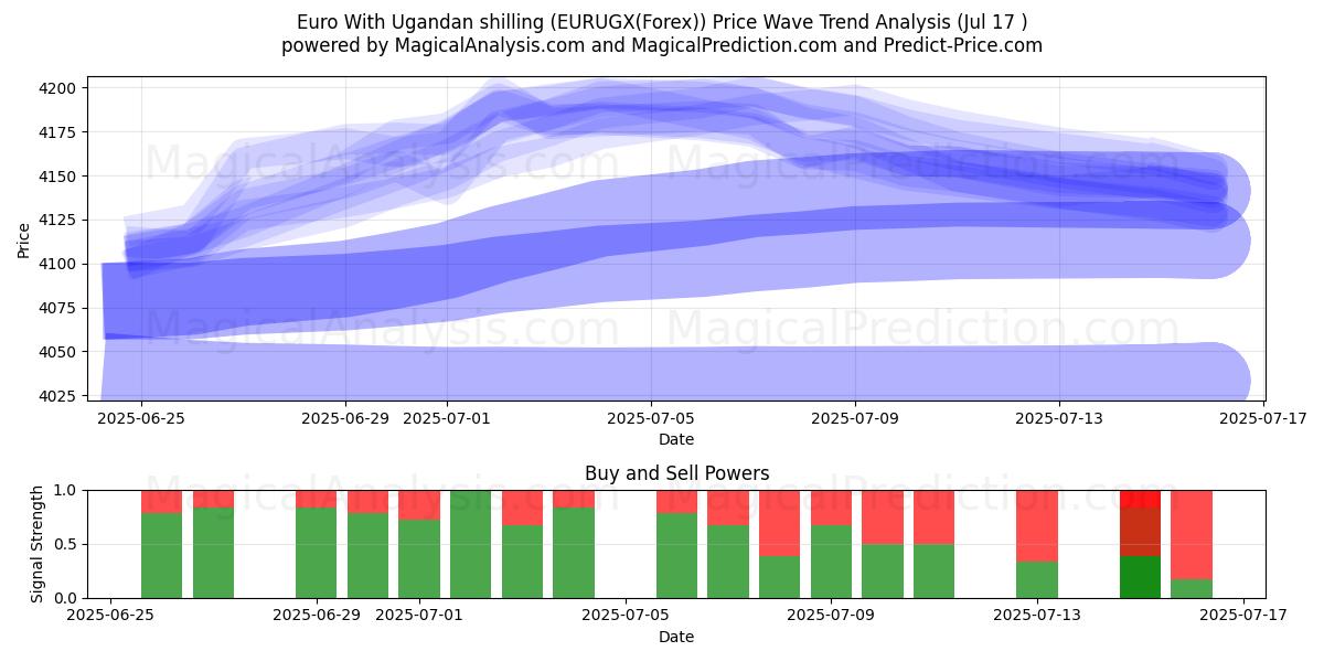  Euro med ugandiska shilling (EURUGX(Forex)) Support and Resistance area (15 Jul) 