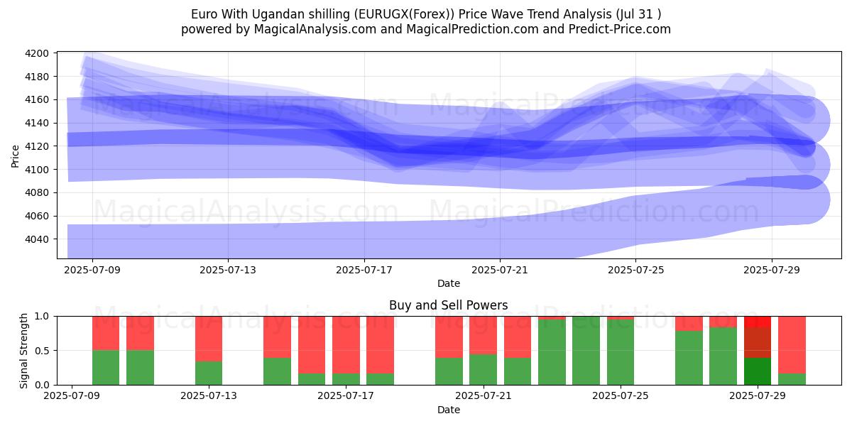  Euro met Oegandese shilling (EURUGX(Forex)) Support and Resistance area (29 Jul) 