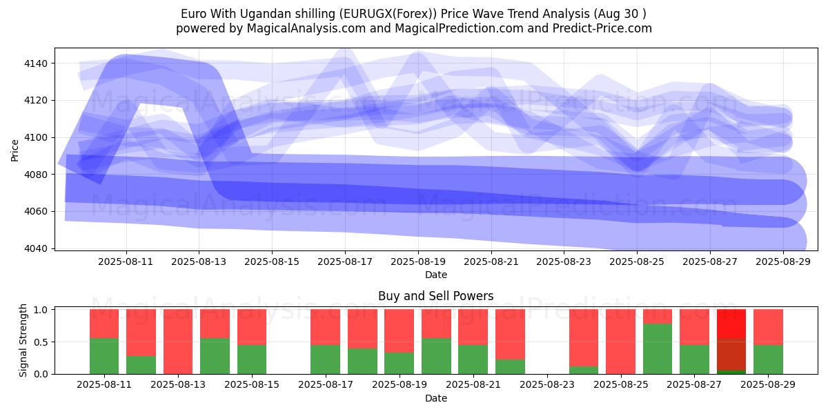  Euro med ugandiske shilling (EURUGX(Forex)) Support and Resistance area (29 Aug) 