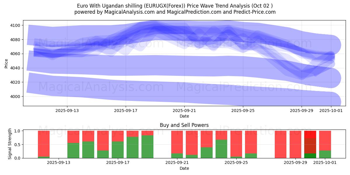  Euro Uganda şilini ile (EURUGX(Forex)) Support and Resistance area (26 Sep) 