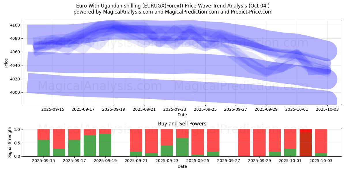  欧元 乌干达先令 (EURUGX(Forex)) Support and Resistance area (03 Oct) 