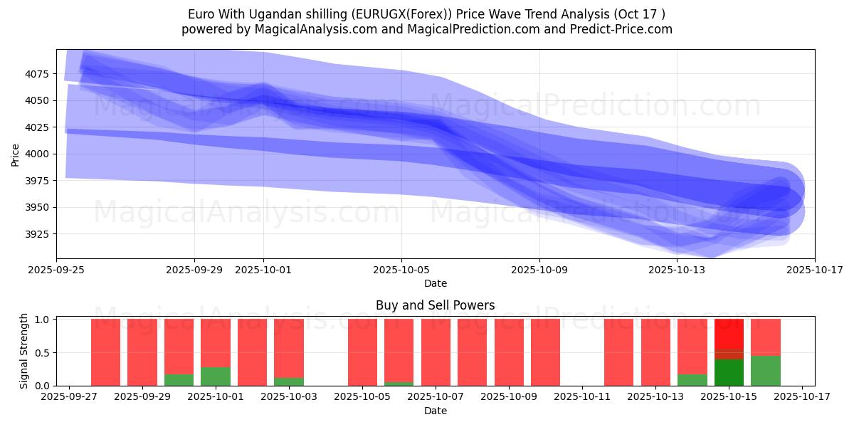युगांडा शिलिंग के साथ यूरो (EURUGX(Forex)) Support and Resistance area (16 Oct) युगांडा शिलिंग के साथ यूरो (EURUGX(Forex)) Support and Resistance area (16 Oct)