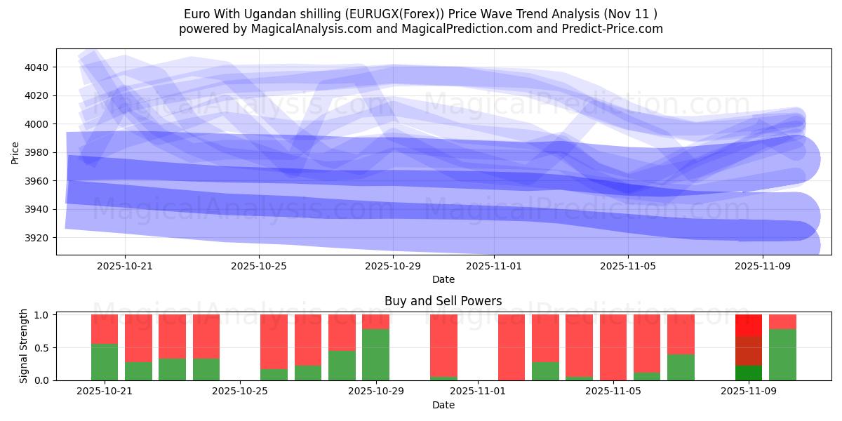  Euro med ugandiske shilling (EURUGX(Forex)) Support and Resistance area (10 Nov) 
