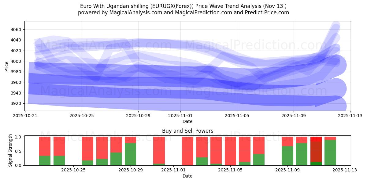  Euro With Ugandan shilling (EURUGX(Forex)) Support and Resistance area (12 Nov) 