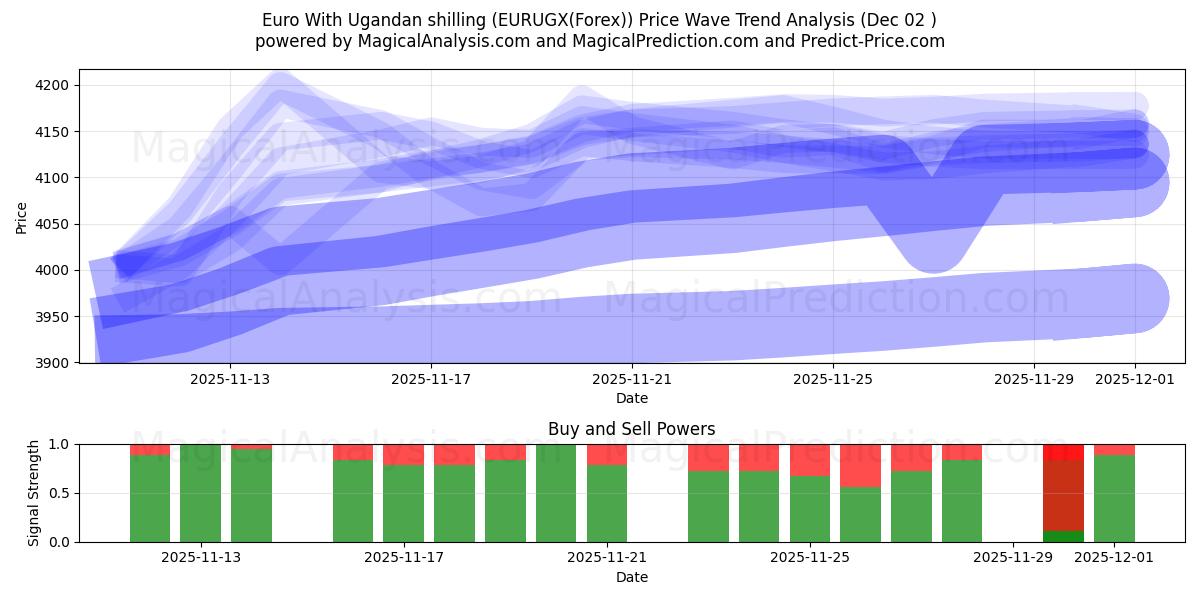  Euro Con lo scellino ugandese (EURUGX(Forex)) Support and Resistance area (01 Dec) 