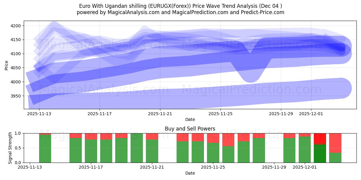  Euro mit Uganda-Schilling (EURUGX(Forex)) Support and Resistance area (03 Dec) 