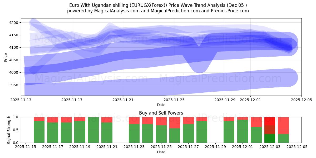  Euro med ugandiske shilling (EURUGX(Forex)) Support and Resistance area (04 Dec) 