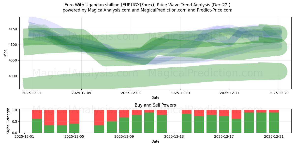  Euro Con lo scellino ugandese (EURUGX(Forex)) Support and Resistance area (21 Dec) 