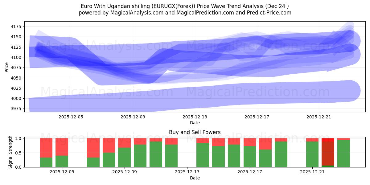  Euro Com Xelim Ugandês (EURUGX(Forex)) Support and Resistance area (23 Dec) 