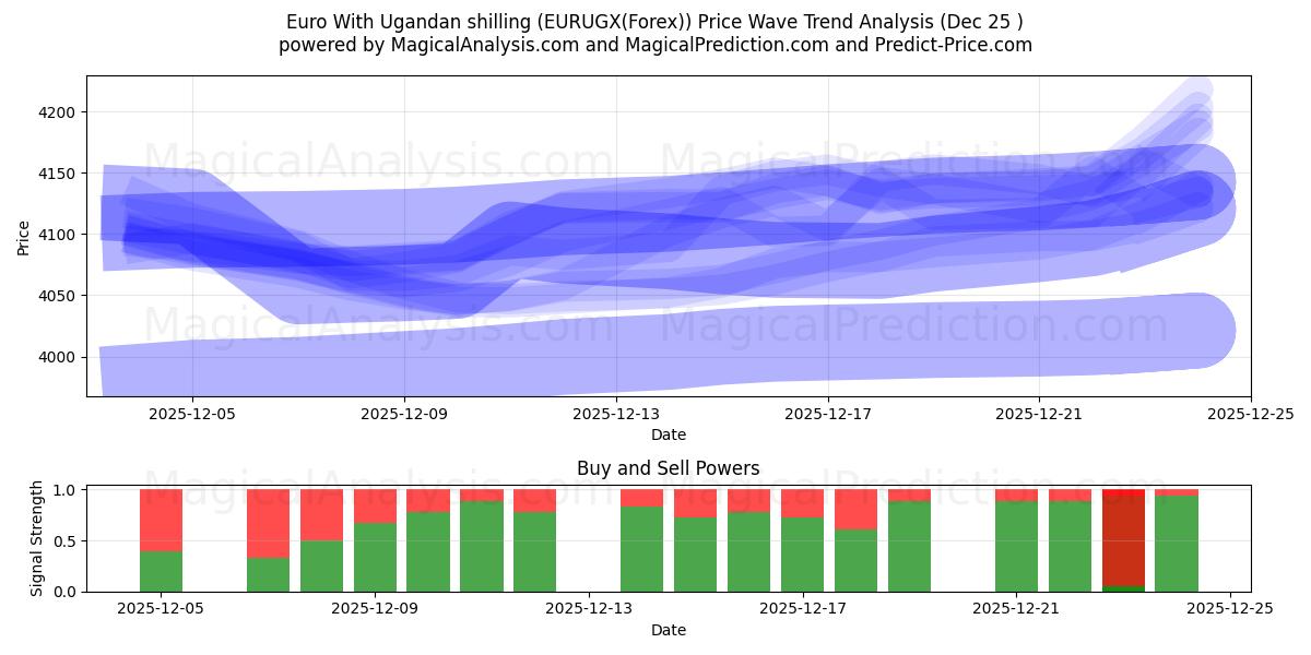  Euro med ugandiske shilling (EURUGX(Forex)) Support and Resistance area (24 Dec) 
