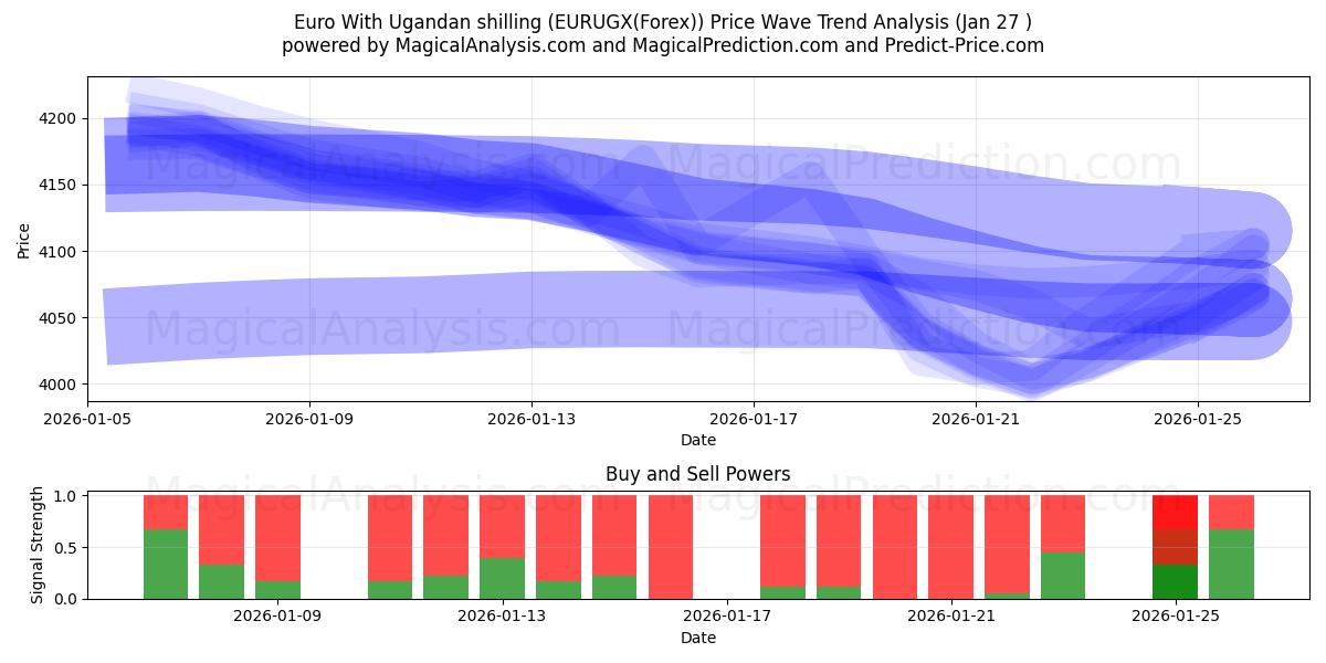  Euro avec shilling ougandais (EURUGX(Forex)) Support and Resistance area (26 Jan) 