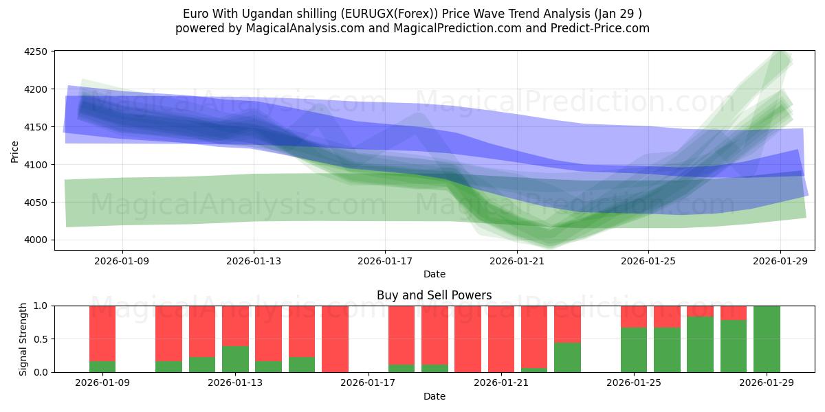 Euro med ugandiske shilling (EURUGX(Forex)) Support and Resistance area (28 Jan) 