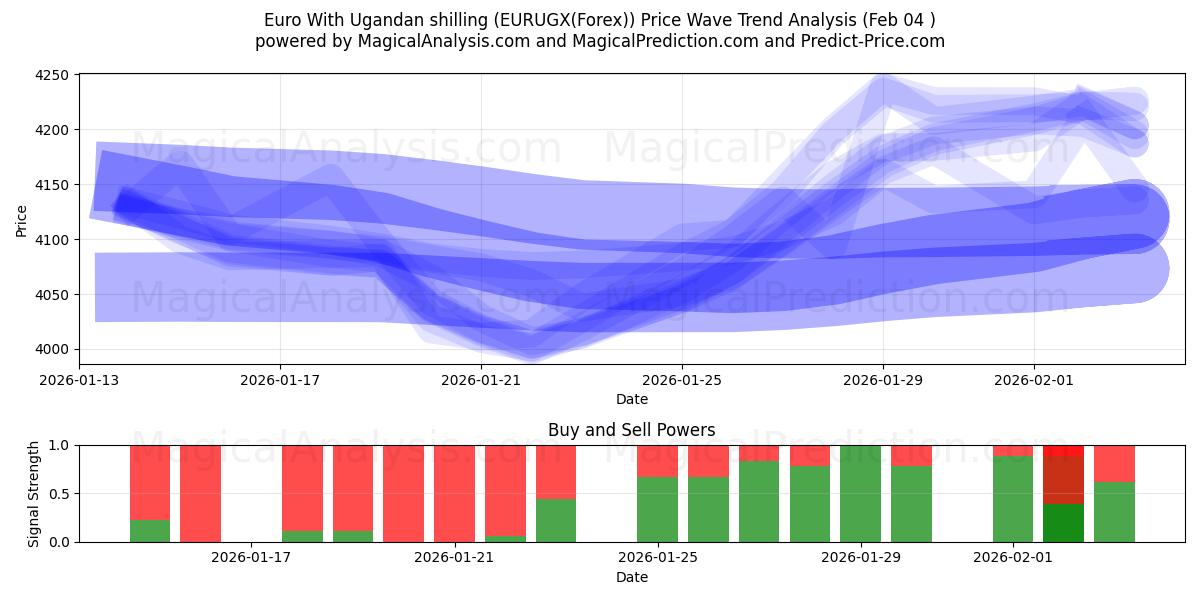  Euro Com Xelim Ugandês (EURUGX(Forex)) Support and Resistance area (03 Feb) 