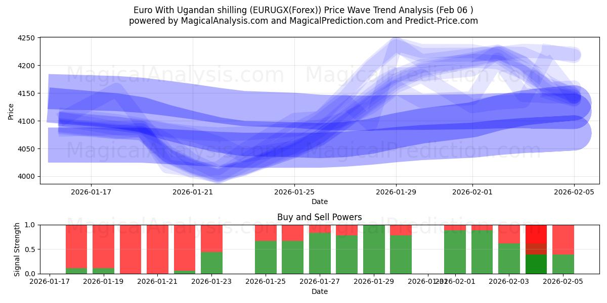  欧元 乌干达先令 (EURUGX(Forex)) Support and Resistance area (05 Feb) 