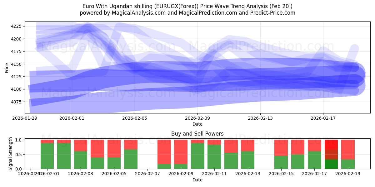 Euro avec shilling ougandais (EURUGX(Forex)) Support and Resistance area (19 Feb) 
