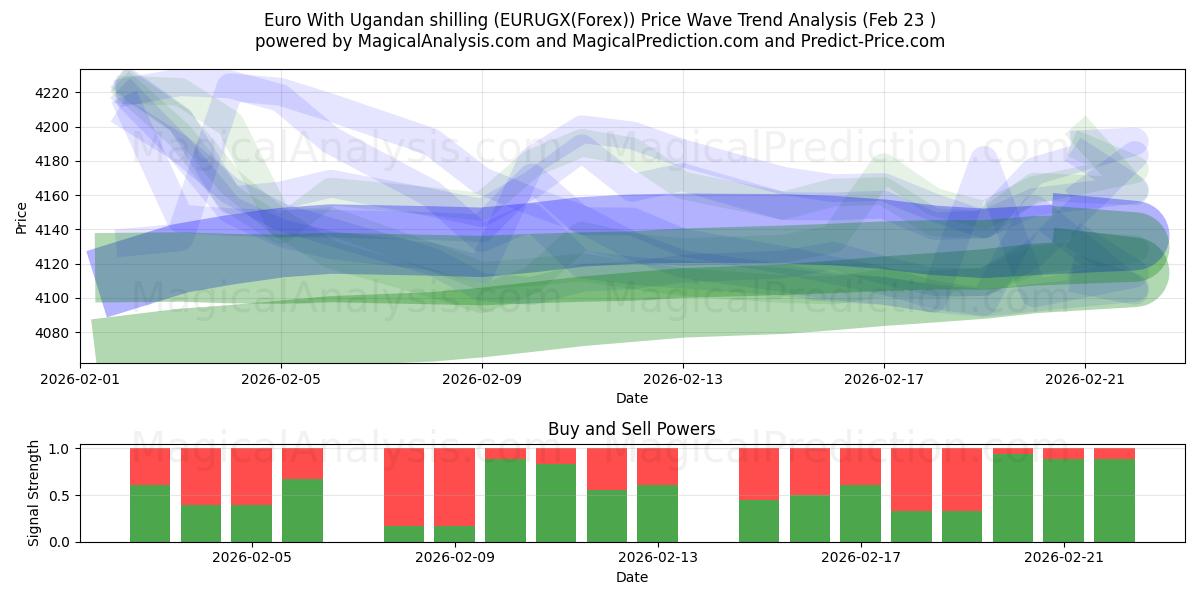  Euro Ugandan shillinkillä (EURUGX(Forex)) Support and Resistance area (22 Feb) 