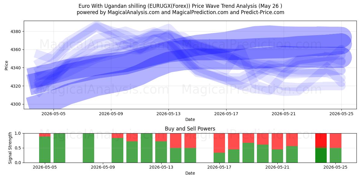  우간다 실링을 사용한 유로 (EURUGX(Forex)) Support and Resistance area (25 May) 