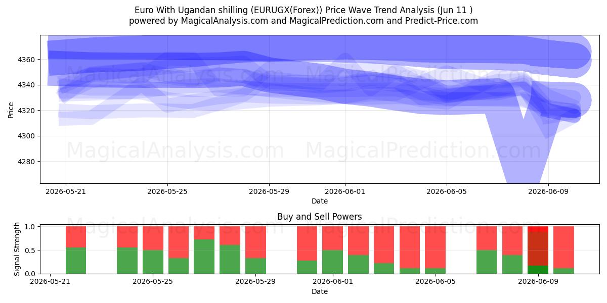  Euro Uganda şilini ile (EURUGX(Forex)) Support and Resistance area (10 Jun) 