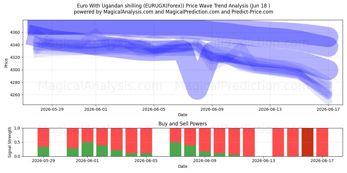  یورو با شیلینگ اوگاندا (EURUGX(Forex)) Support and Resistance area (17 Jun) 