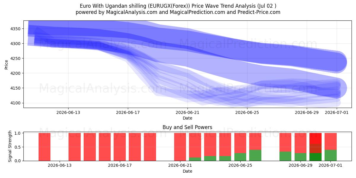  euro con chelín ugandés (EURUGX(Forex)) Support and Resistance area (01 Jul) 