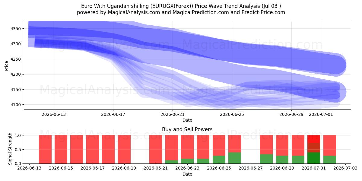  Euro Con lo scellino ugandese (EURUGX(Forex)) Support and Resistance area (02 Jul) 