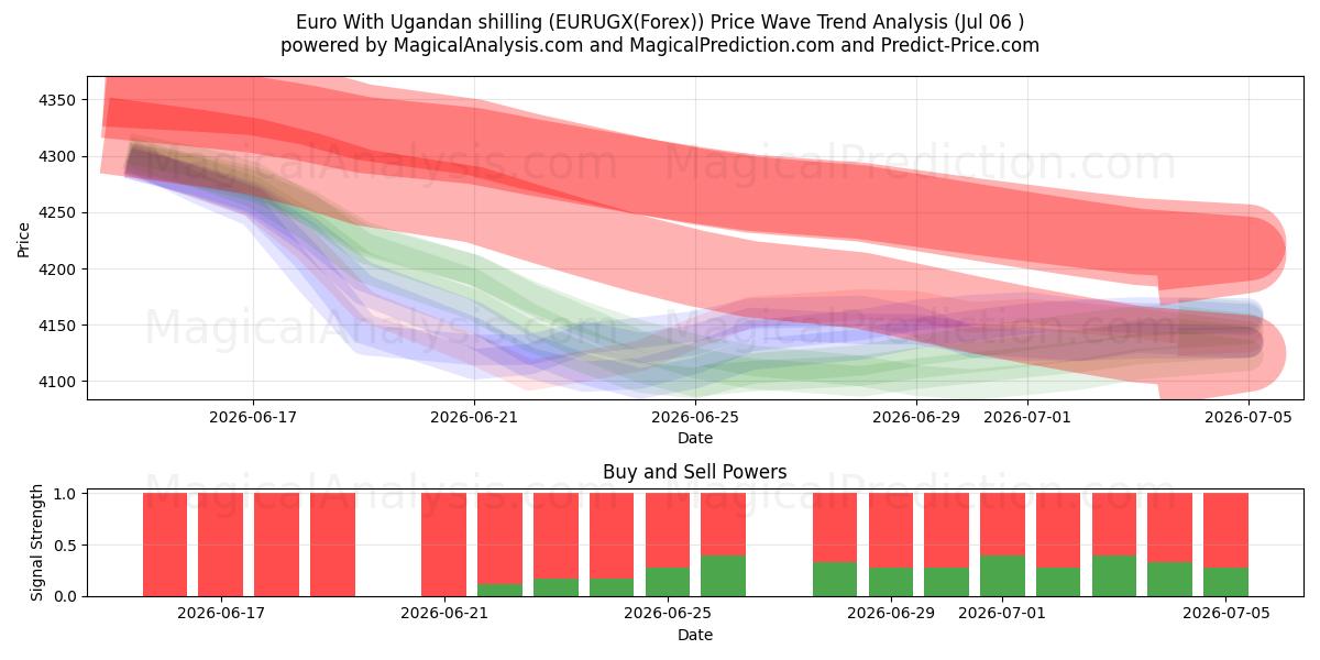  ユーロ ウガンダ シリングあり (EURUGX(Forex)) Support and Resistance area (05 Jul) 