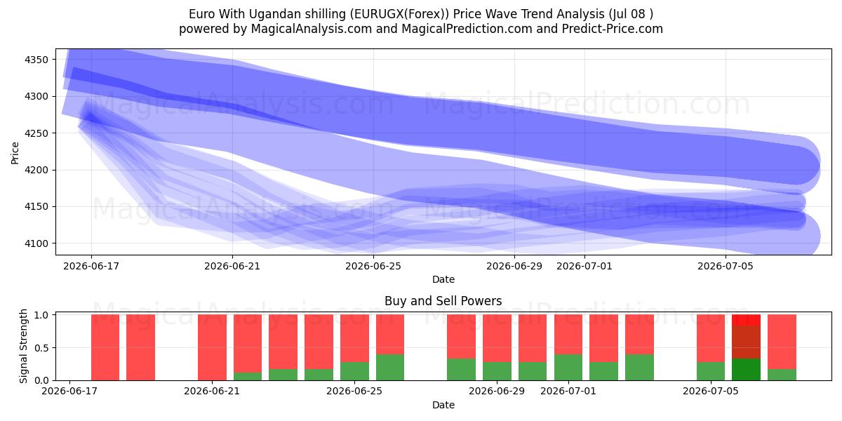  یورو با شیلینگ اوگاندا (EURUGX(Forex)) Support and Resistance area (07 Jul) 