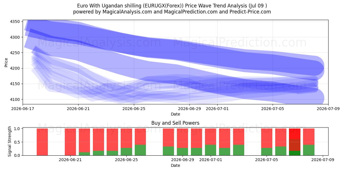  Евро к угандийскому шиллингу (EURUGX(Forex)) Support and Resistance area (08 Jul) 