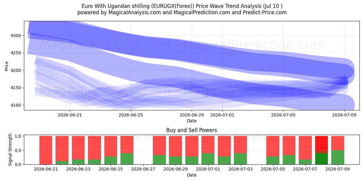  Euro mit Uganda-Schilling (EURUGX(Forex)) Support and Resistance area (09 Jul) 