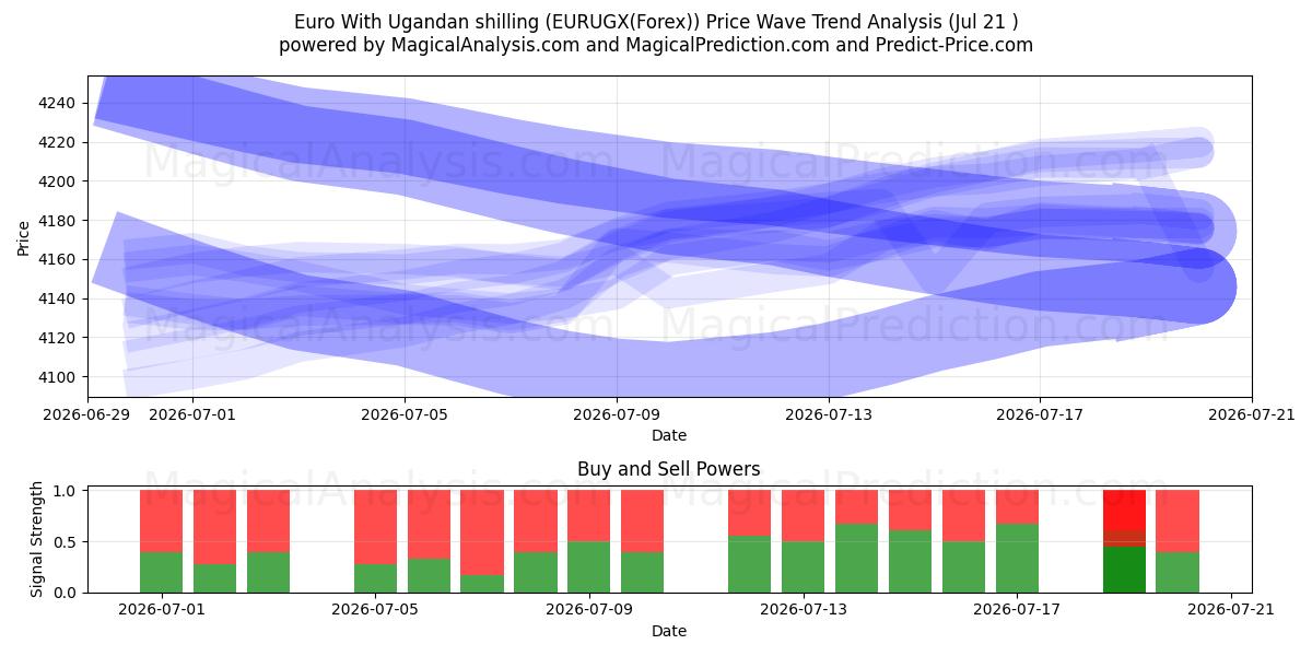  우간다 실링을 사용한 유로 (EURUGX(Forex)) Support and Resistance area (20 Jul) 