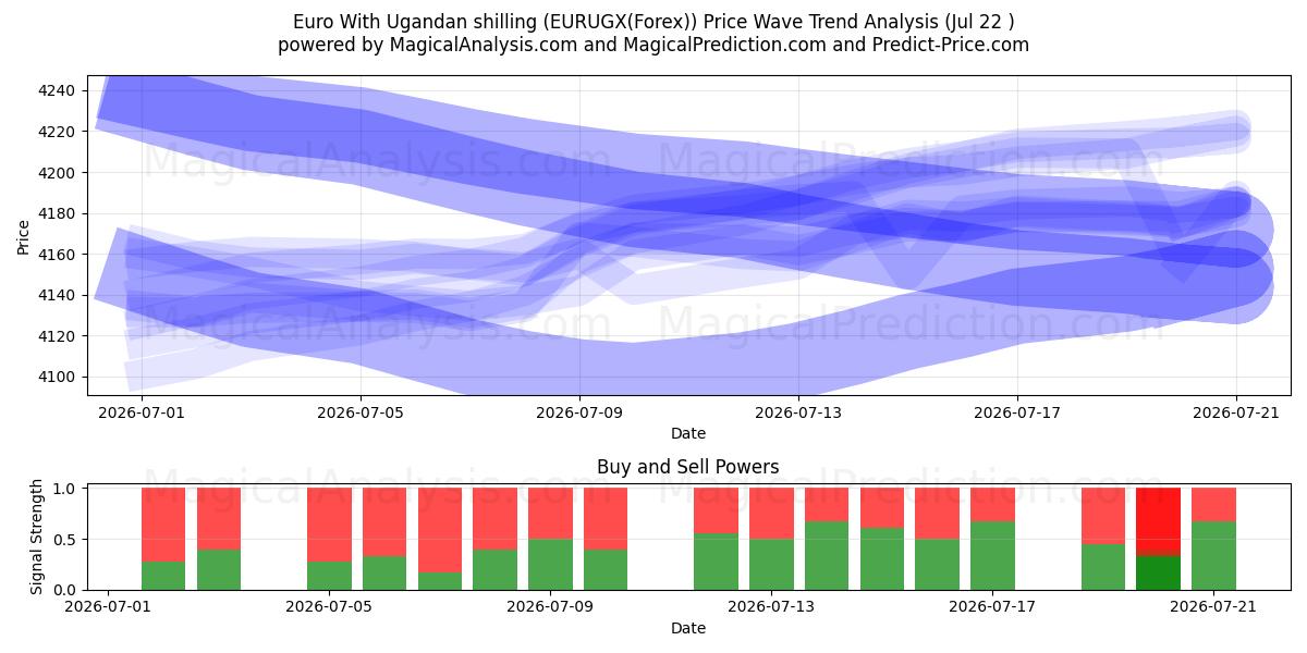  euro con chelín ugandés (EURUGX(Forex)) Support and Resistance area (21 Jul) 