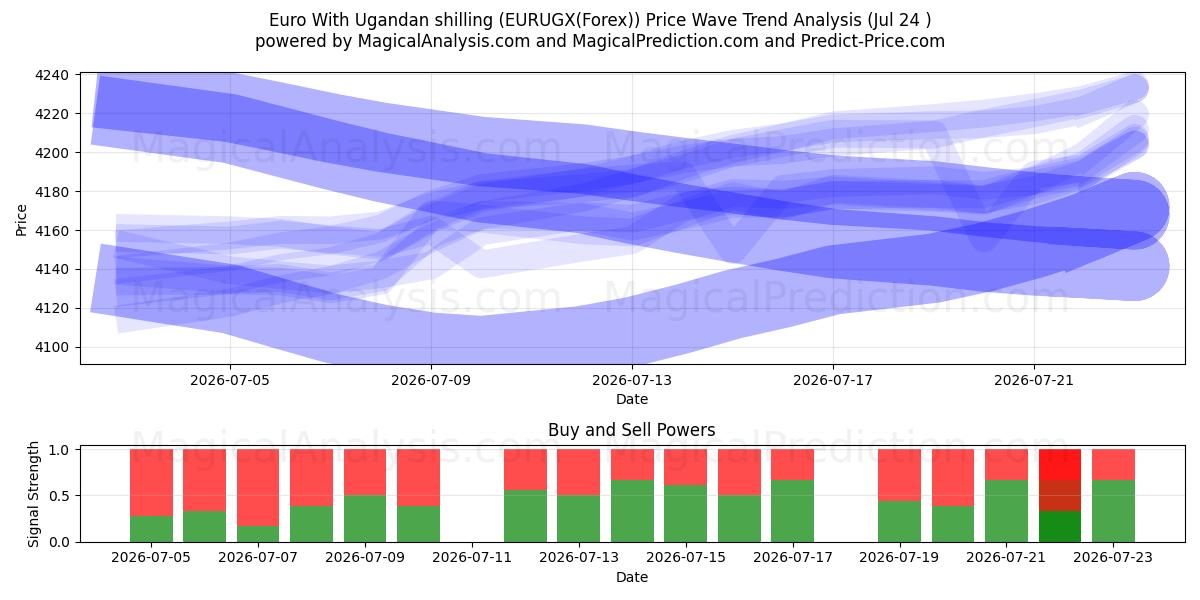  Euro Con lo scellino ugandese (EURUGX(Forex)) Support and Resistance area (23 Jul) 