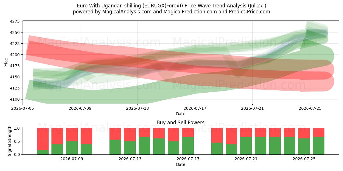  युगांडा शिलिंग के साथ यूरो (EURUGX(Forex)) Support and Resistance area (26 Jul) 