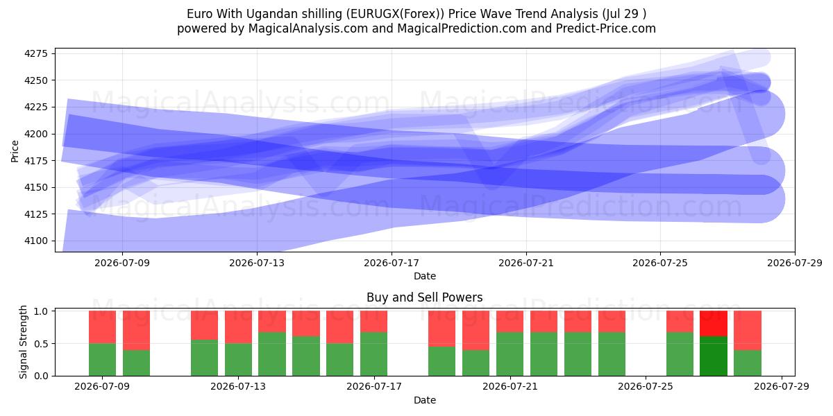  Евро к угандийскому шиллингу (EURUGX(Forex)) Support and Resistance area (28 Jul) 