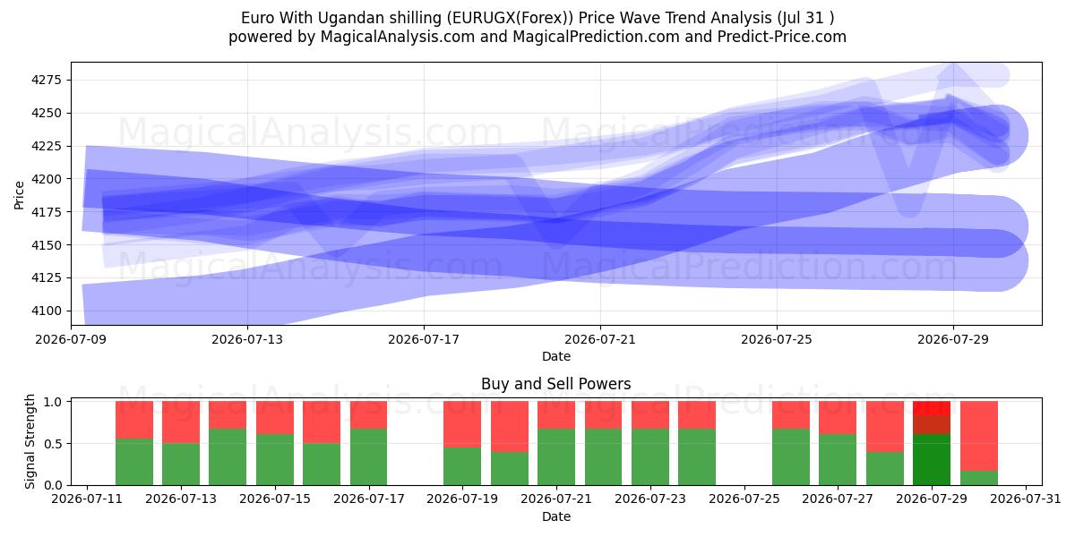 Euro mit Uganda-Schilling (EURUGX(Forex)) Support and Resistance area (30 Jul) 