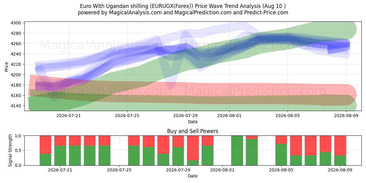  우간다 실링을 사용한 유로 (EURUGX(Forex)) Support and Resistance area (09 Aug) 