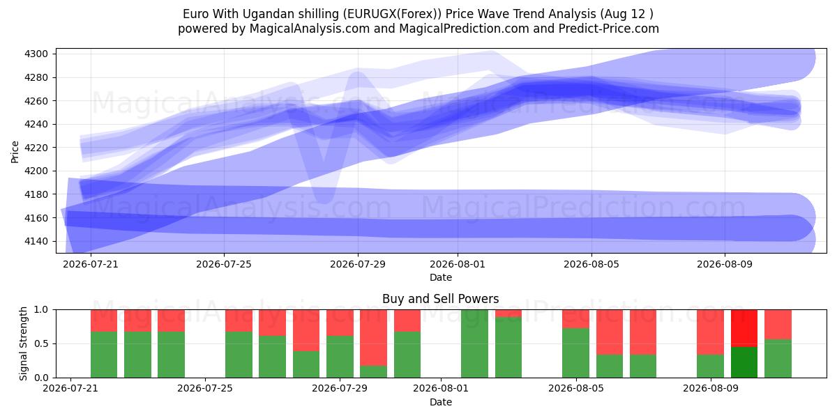  Euro med ugandiska shilling (EURUGX(Forex)) Support and Resistance area (11 Aug) 