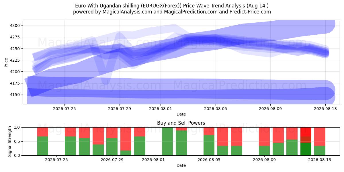  Euro Con lo scellino ugandese (EURUGX(Forex)) Support and Resistance area (13 Aug) 